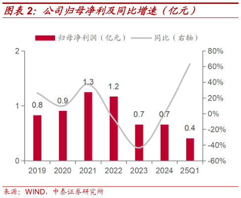 各位网友请教一下公司归母净利及同比增速（亿元）