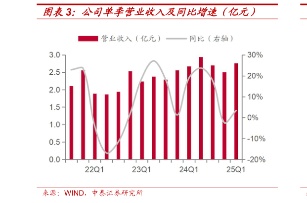 怎样理解公司单季营业收入及同比增速（亿元）