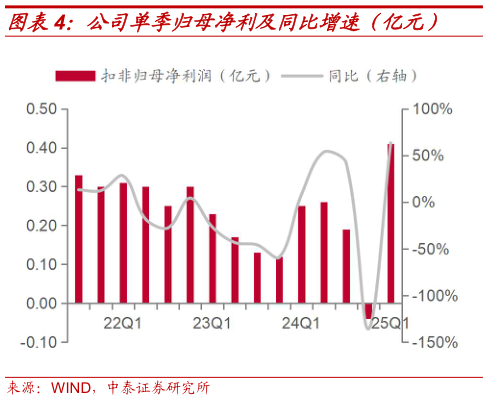 咨询大家公司单季归母净利及同比增速（亿元）