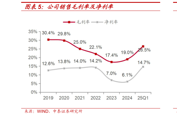 请问一下公司销售毛利率及净利率