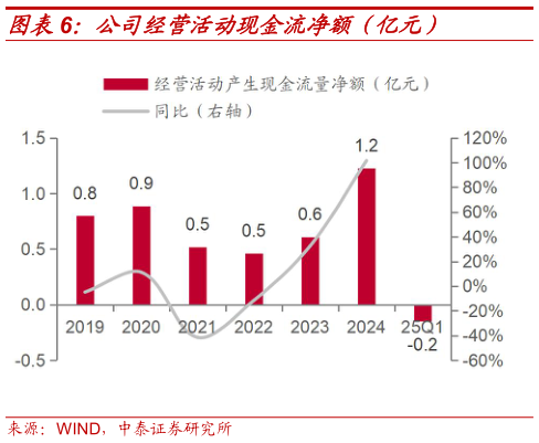 一起讨论下公司经营活动现金流净额（亿元）