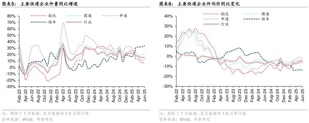 如何解释主要快递企业件均价同比变化 实物商品网上零售额及增速 规模以上快递企业件量及增速 主要快递企业件量同比增速