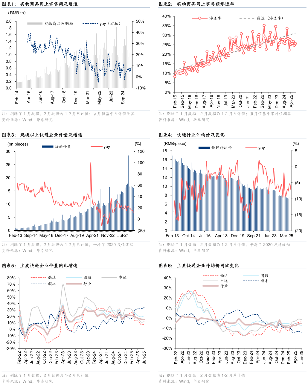 谁知道实物商品网上零售额及增速 规模以上快递企业件量及增速 主要快递企业件量同比增速
