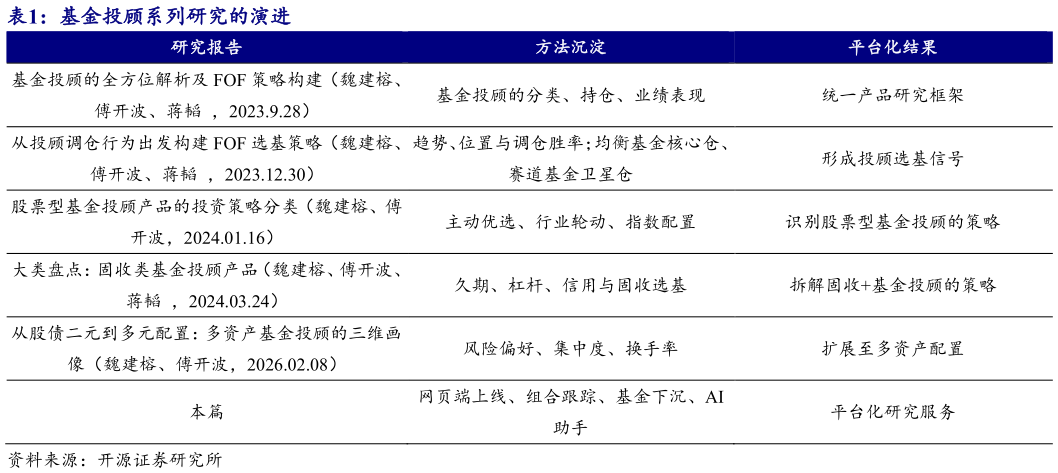 谁能回答基金投顾系列研究的演进