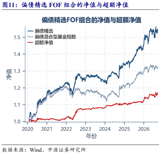 如何了解偏债精选 FOF 组合的净值与超额净值