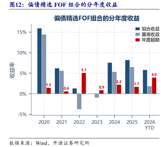 谁知道偏债精选 FOF 组合的分年度收益