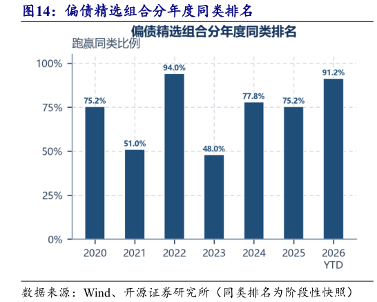 咨询大家偏债精选组合分年度同类排名