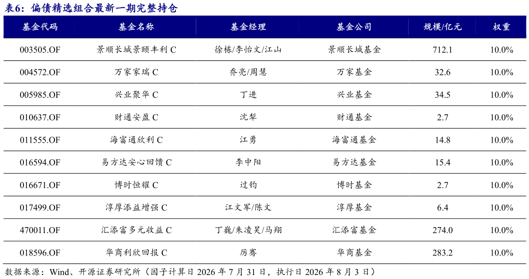 如何解释偏债精选组合最新一期完整持仓