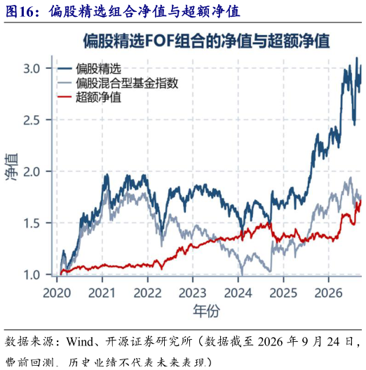 请问一下偏股精选组合净值与超额净值