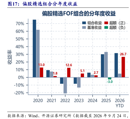 如何解释偏股精选组合分年度收益