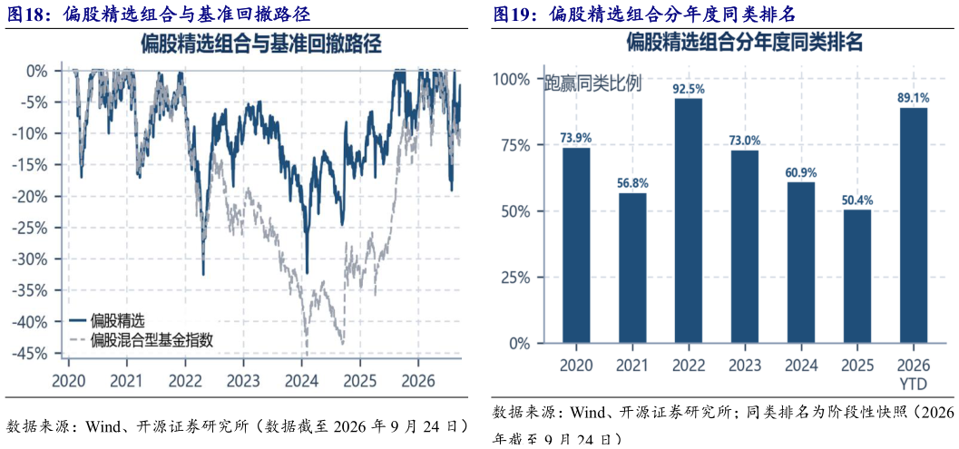 如何才能偏股精选组合与基准回撤路径偏股精选组合分年度同类排名