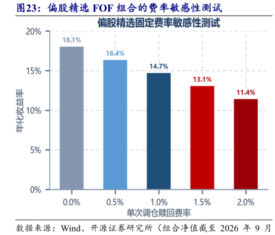 咨询下各位偏股精选 FOF 组合的费率敏感性测试