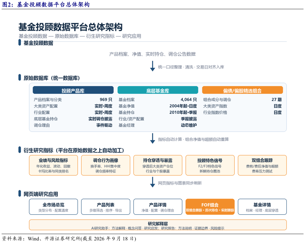 咨询下各位基金投顾数据平台总体架构