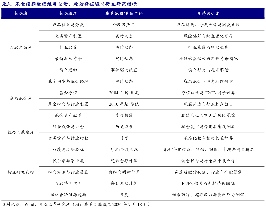 想关注一下基金投顾数据维度全景：原始数据域与衍生研究指标
