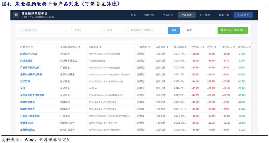 我想了解一下基金投顾数据平台产品列表（可供自主筛选）