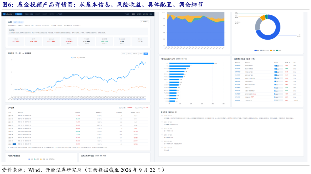 你知道基金投顾产品详情页：从基本信息、风险收益、具体配置、调仓细节
