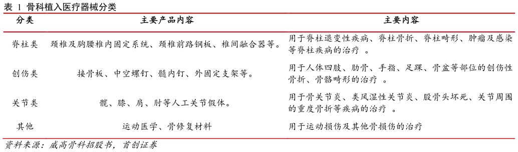 怎样理解骨科植入医疗器械分类