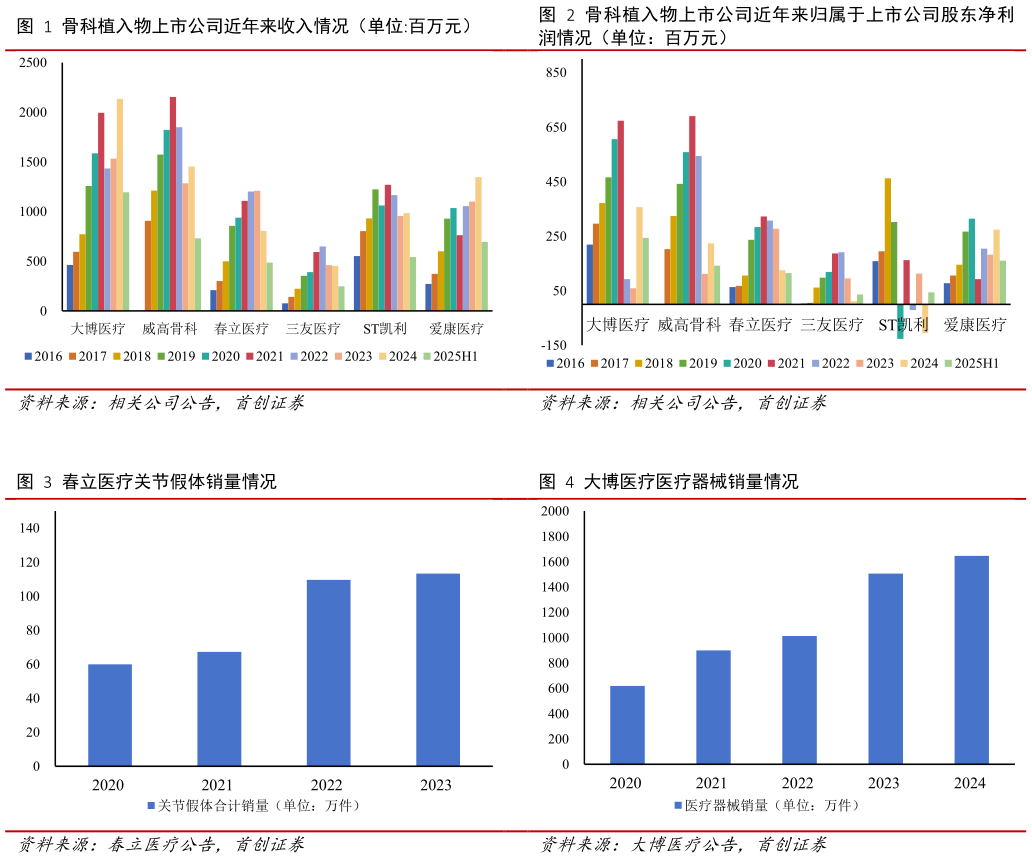 如何了解骨科植入物上市公司近年来归属于上市公司股东净利 大博医疗医疗器械销量情况