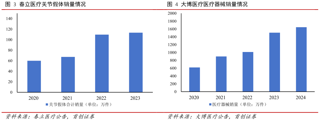 想关注一下大博医疗医疗器械销量情况