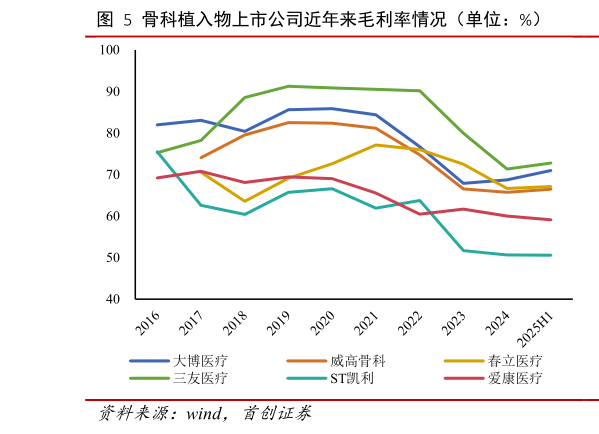 谁知道骨科植入物上市公司近年来毛利率情况（单位：%）