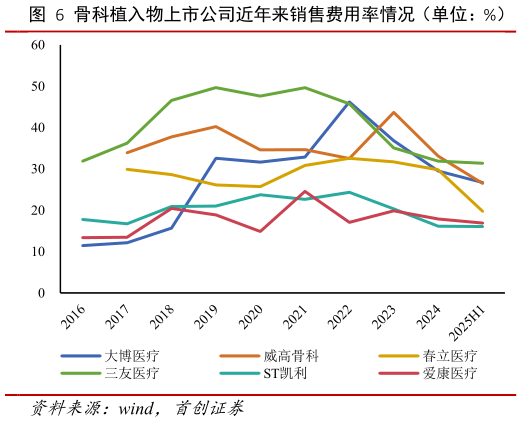 如何解释骨科植入物上市公司近年来销售费用率情况（单位：%）