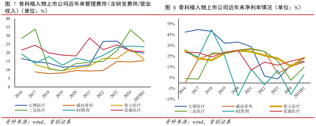 你知道骨科植入物上市公司近年来净利率情况（单位：%）