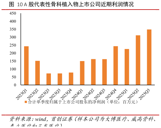 想关注一下A 股代表性骨科植入物上市公司近期利润情况