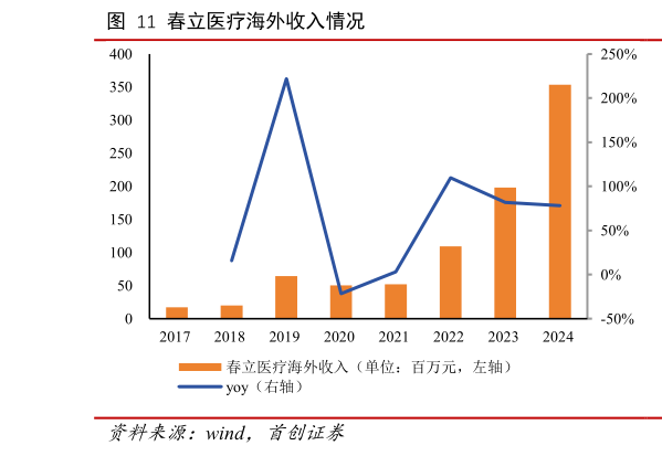 谁能回答春立医疗海外收入情况