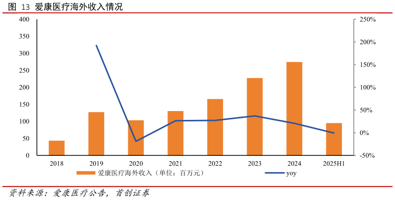 一起讨论下爱康医疗海外收入情况