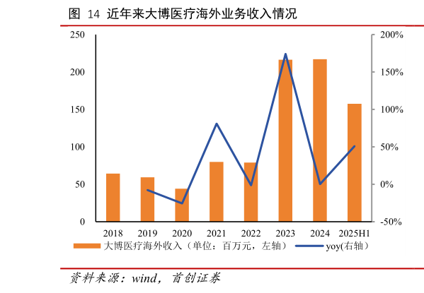 我想了解一下近年来大博医疗海外业务收入情况