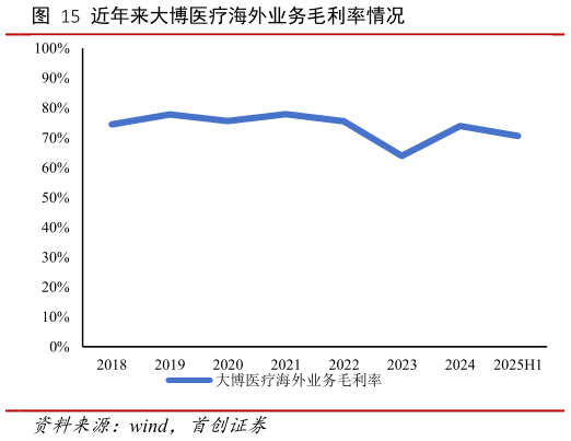 谁知道近年来大博医疗海外业务毛利率情况