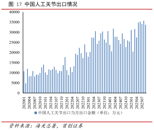 如何了解中国人工关节出口情况