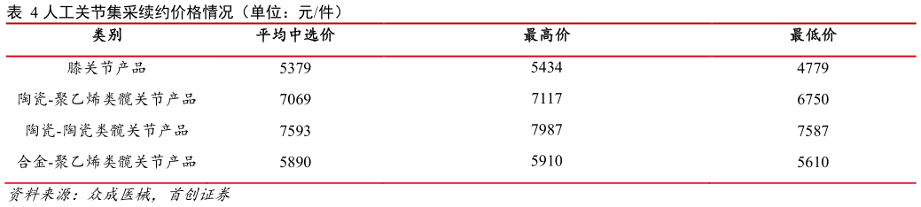 你知道人工关节集采续约价格情况（单位：元件）