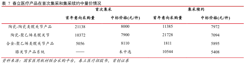 如何看待春立医疗产品在首次集采和集采续约中量价情况