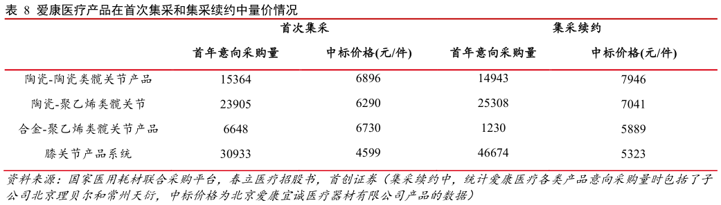 如何了解爱康医疗产品在首次集采和集采续约中量价情况