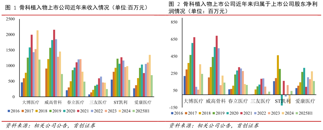 如何才能骨科植入物上市公司近年来收入情况（单位:百万元）