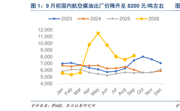 如何解释9 月初国内航空煤油出厂价降升至 8200 元吨左右  国内航油价格回升，较开战前高 40%左右