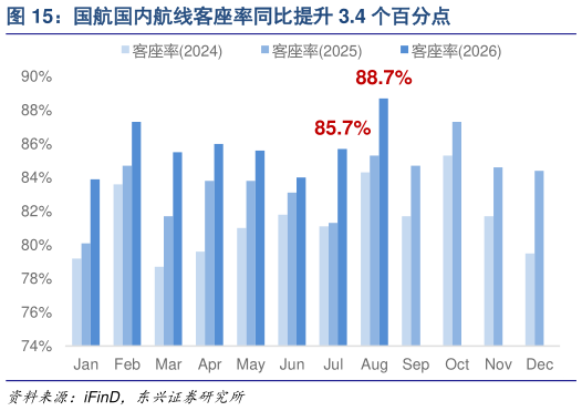 你知道国航国内航线客座率同比提升 3.4 个百分点
