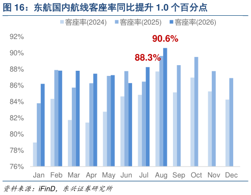 如何了解东航国内航线客座率同比提升 1.0 个百分点