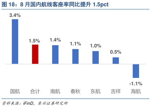 各位网友请教一下8 月国内航线客座率同比提升 1.5pct