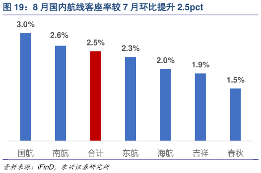各位网友请教一下8 月国内航线客座率较 7 月环比提升 2.5pct