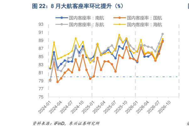谁能回答8 月大航客座率环比提升（%）