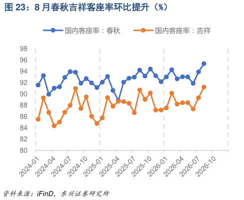 谁知道8 月春秋吉祥客座率环比提升（%）