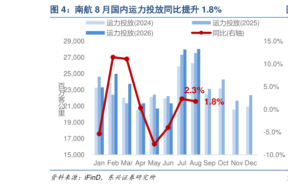 如何才能南航 8 月国内运力投放同比提升 1.8%