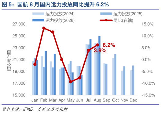 如何了解国航 8 月国内运力投放同比提升 6.2%