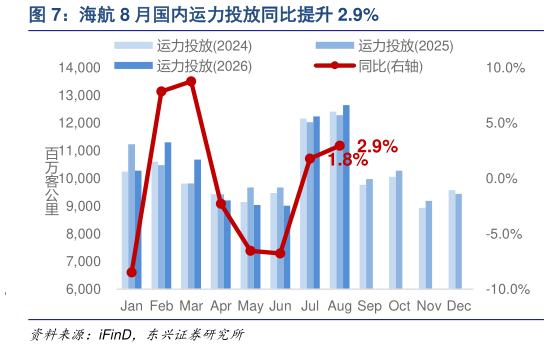 如何解释海航 8 月国内运力投放同比提升 2.9%