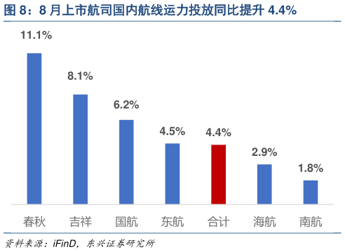如何解释8 月上市航司国内航线运力投放同比提升 4.4%