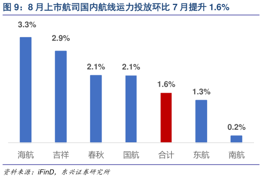 怎样理解8 月上市航司国内航线运力投放环比 7 月提升 1.6%