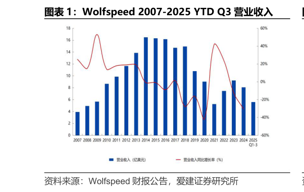想关注一下Wolfspeed 2007-2025 YTD Q3 营业收入?