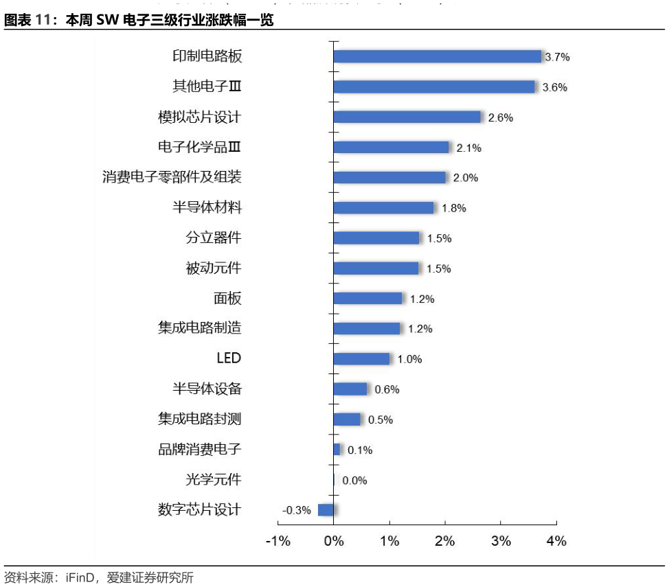 各位网友请教一下本周 SW 电子三级行业涨跌幅一览?